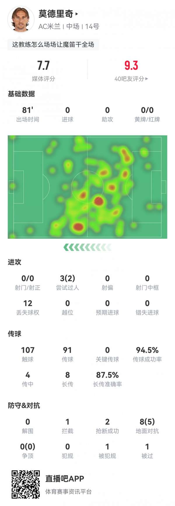 莫德里奇中场调度显功力,94.5%传球成功率助米兰客场大捷 莫德里奇中场调度显功力,94.5%传球成功率助米兰客场大捷