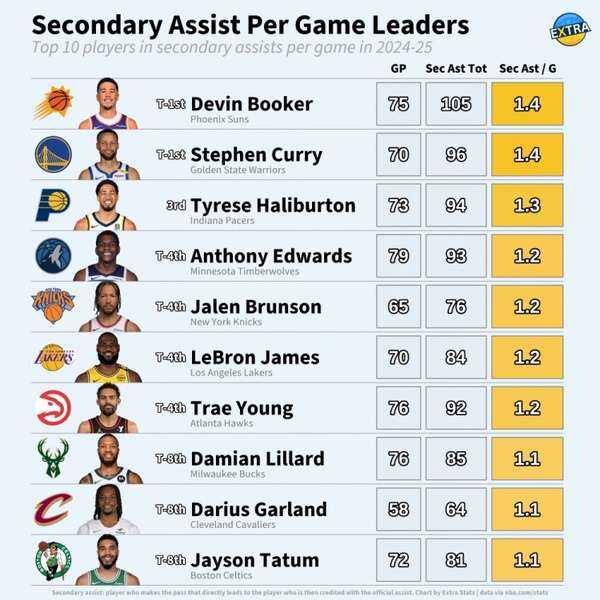 NBA间接助攻榜揭晓:布克库里并列榜首,詹姆斯哈利伯顿紧随其后 NBA间接助攻榜揭晓:布克库里并列榜首,詹姆斯哈利伯顿紧随其后