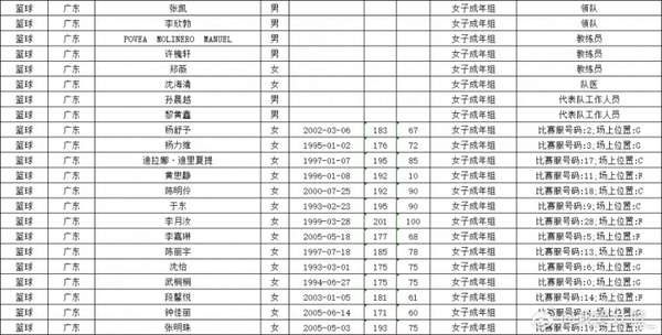 粤军全运女篮阵容揭晓 李月汝回归领衔豪华班底 粤军全运女篮阵容揭晓 李月汝回归领衔豪华班底