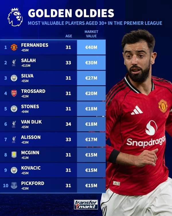 B费领跑英超30+球员身价榜 萨拉赫席尔瓦分列二三位