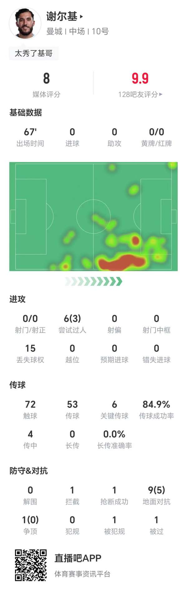 谢尔基闪耀伊蒂哈德 6次关键传球闪耀全场