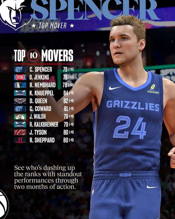 NBA 2K能力值飙升榜：斯潘塞领衔，新秀谢泼德跻身前十