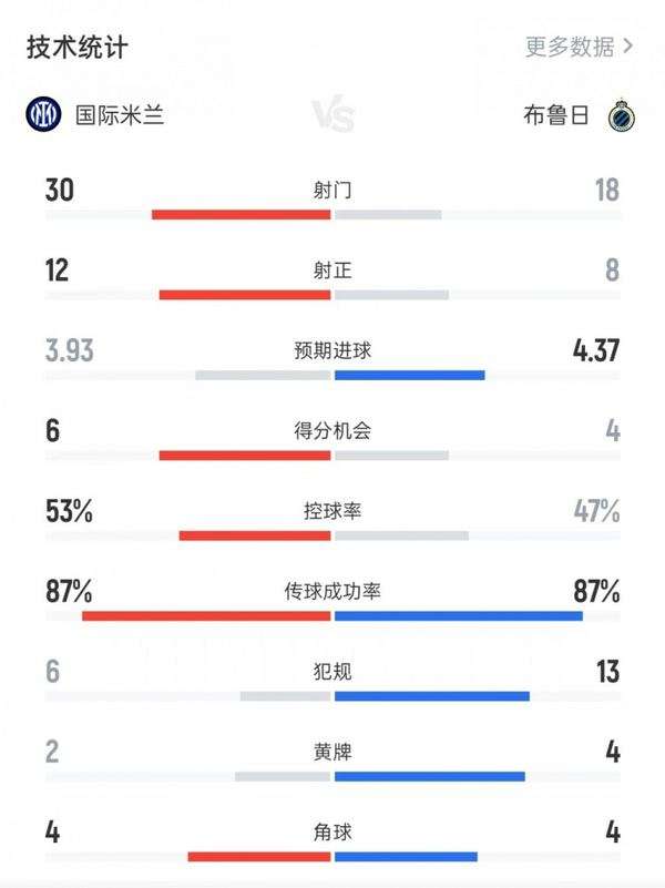 国米30脚射门只换3球，主场3-4输给布鲁日